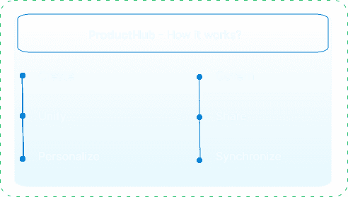 producthub-work